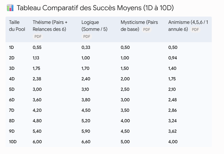 Répartition des statistiques par cadre de pensée